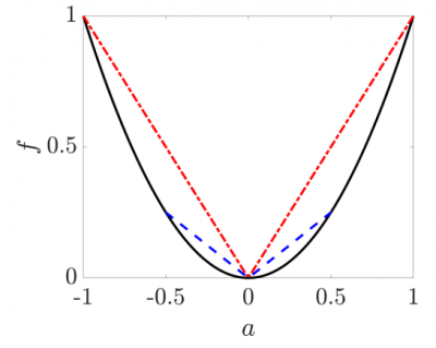 A local upper bound of a quadratic function.